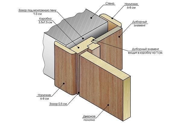Схема монтажа дверной коробки